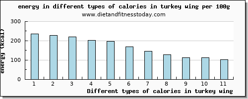 calories in turkey wing energy per 100g